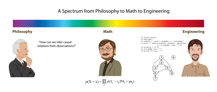 From Philosophy to Math to Engineering (small)