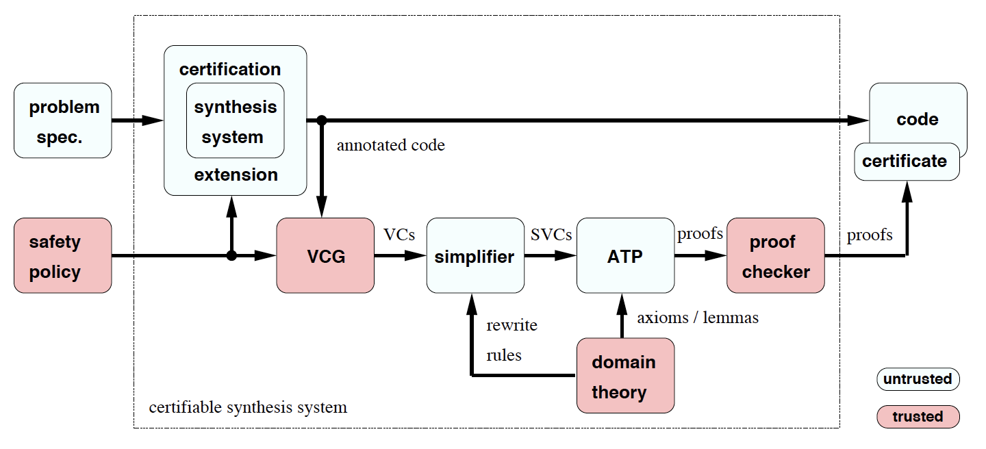 Certification system architecture, Denney et al. (2006)