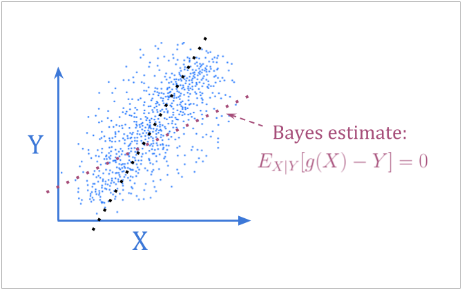 Bayes estimate