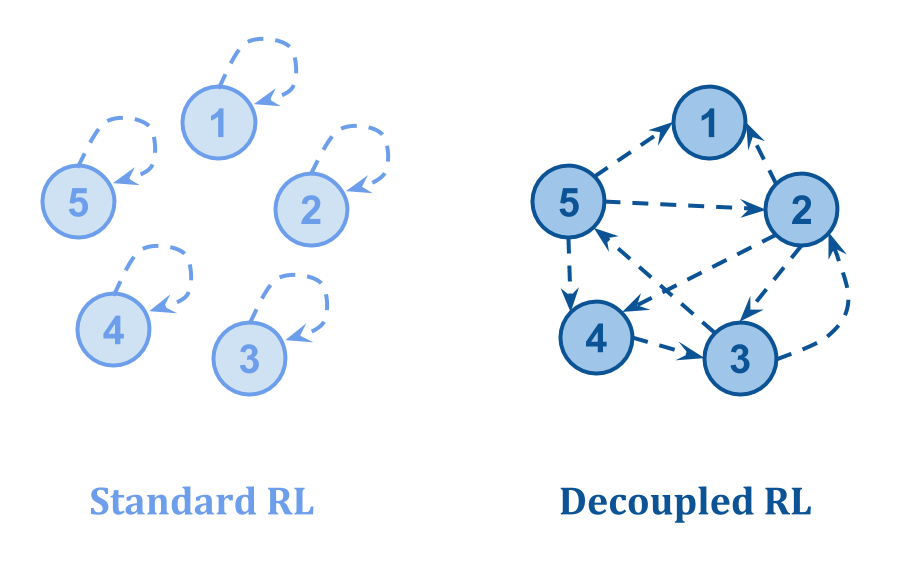 Standard and decoupled RL