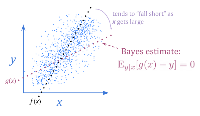 Bayes estimate