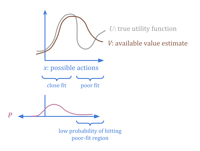 Quantilizers require a trusted probability distribution with bounded error