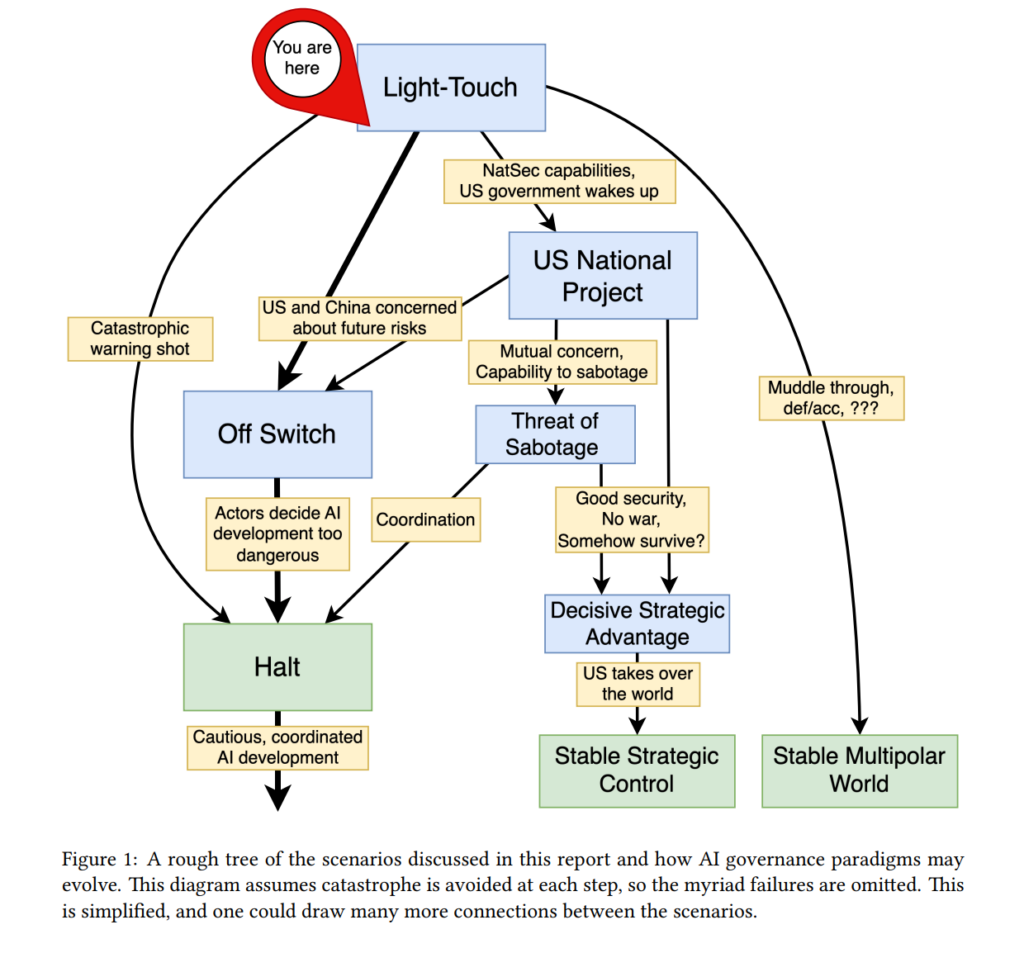 Summary: AI Governance to Avoid Extinction
